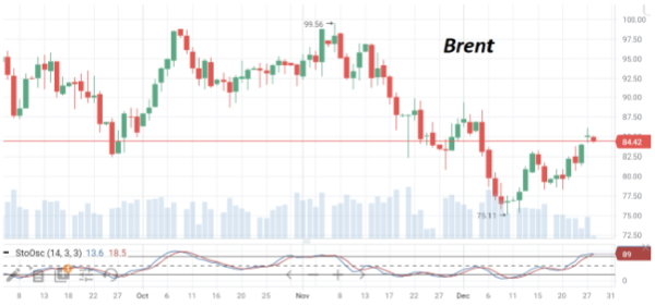 В середине недели котировки нефти Brent торгуются в районе $84/барр